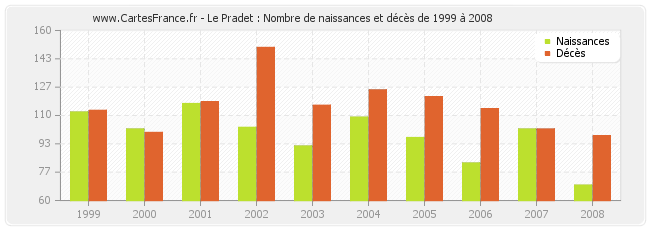 Le Pradet : Nombre de naissances et décès de 1999 à 2008